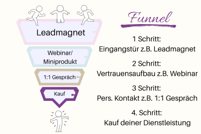 Eine Skizze von einen Funnel, der mit einem Leadmagneten startet und zu einem Hauptprodukt führt