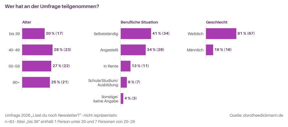 Diagramm mit Infos zu Alter, Beruf und Geschlecht der Teilnehmenden an der Umfrage: Liest du noch Newsletter; Grafik erstellt mit KI