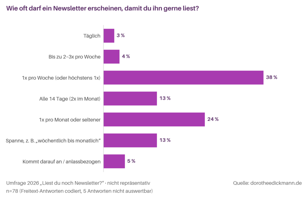 Diagramm mit den Versandintervallen von Newsletter-Empfängern.  Umfrage: Liest du noch Newsletter; Grafik erstellt mit KI