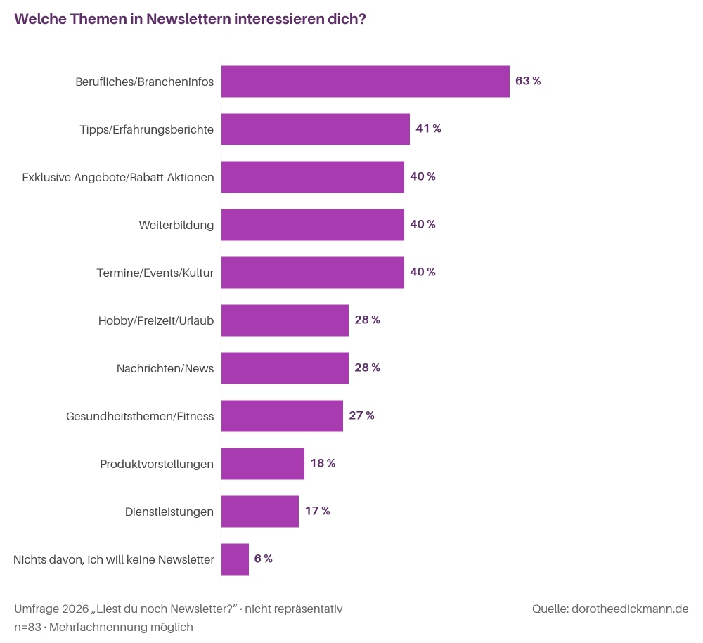 Diagramm mit den Newsletter-Themengebieten, für die ein Interesse besteht und wie häufig sie genannt wurden. Umfrage: Liest du noch Newsletter; Grafik erstellt mit KI