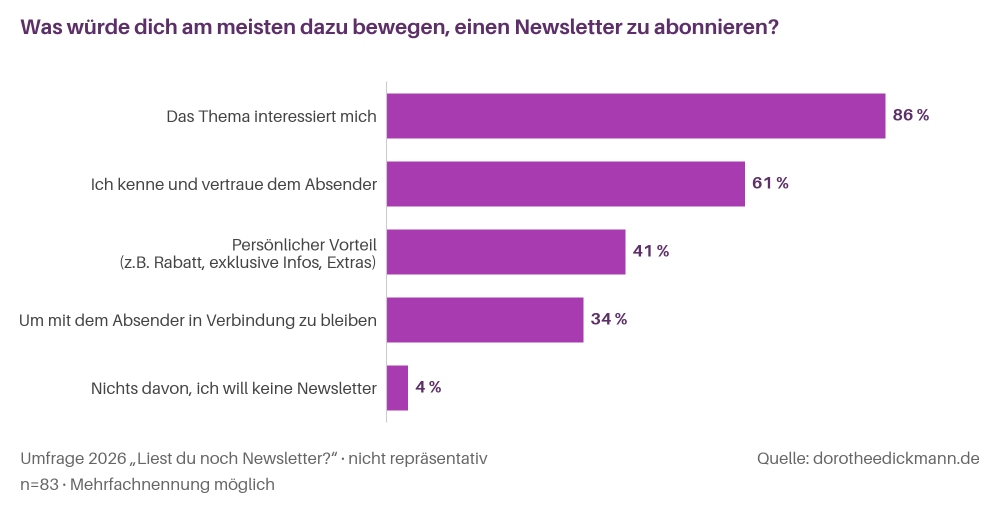 Diagramm mit den Antworten, was Menschen dazu bewegt, einen Newsletter zu abonnieren. Umfrage: Liest du noch Newsletter; Grafik erstellt mit KI