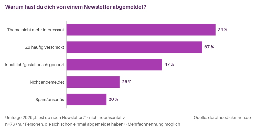 Diagramm mit den Gründen, warum Menschen sich von Newslettern abmelden. Umfrage: Liest du noch Newsletter; Grafik erstellt mit KI