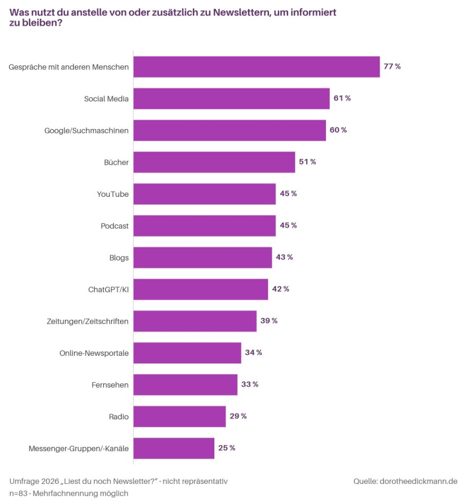 Diagramm mit den beliebtesten Informationskanälen. Umfrage: Liest du noch Newsletter; Grafik erstellt mit KI